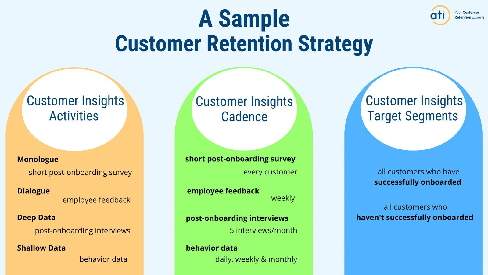 A sample customer retention strategy including customer insight activities customer insights cadence and customer insights target segments