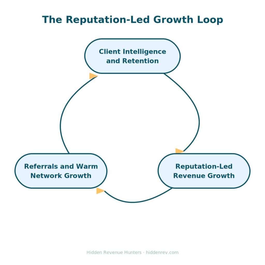 Reputation-Led Growth Loop diagram: client retention builds reputation, which drives referrals that attract better-fit clients.
